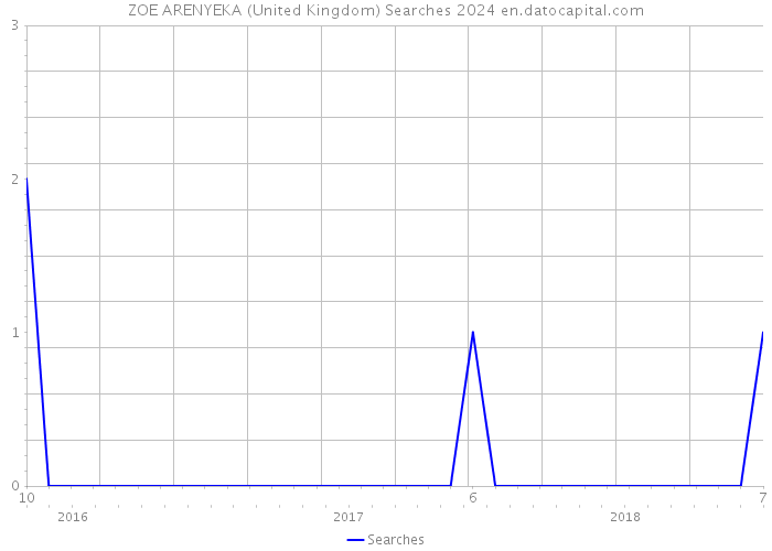 ZOE ARENYEKA (United Kingdom) Searches 2024 