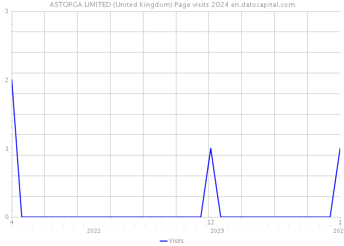 ASTORGA LIMITED (United Kingdom) Page visits 2024 