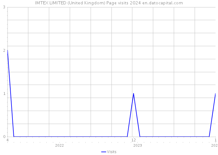 IMTEX LIMITED (United Kingdom) Page visits 2024 