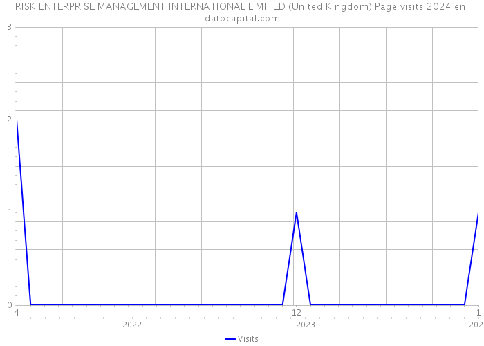 RISK ENTERPRISE MANAGEMENT INTERNATIONAL LIMITED (United Kingdom) Page visits 2024 