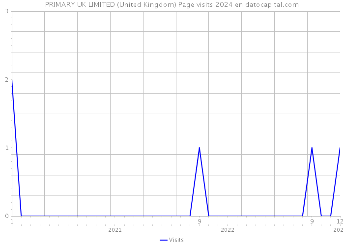 PRIMARY UK LIMITED (United Kingdom) Page visits 2024 