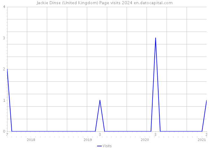 Jackie Dinse (United Kingdom) Page visits 2024 