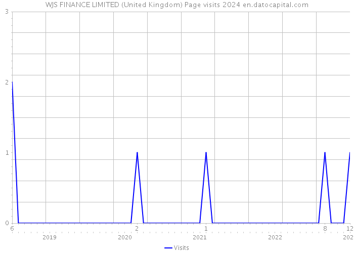 WJS FINANCE LIMITED (United Kingdom) Page visits 2024 