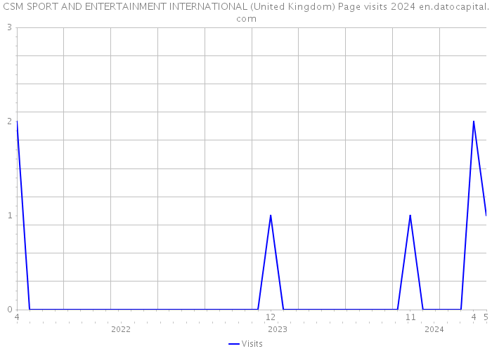 CSM SPORT AND ENTERTAINMENT INTERNATIONAL (United Kingdom) Page visits 2024 