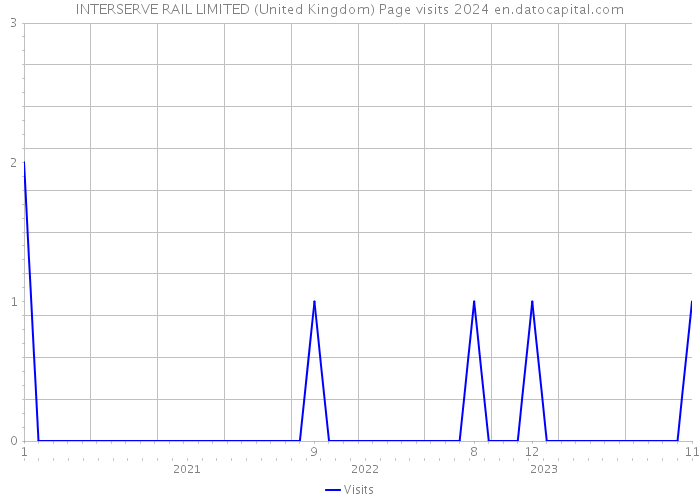 INTERSERVE RAIL LIMITED (United Kingdom) Page visits 2024 