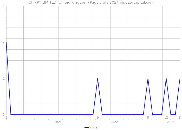 CHIRPY LIMITED (United Kingdom) Page visits 2024 