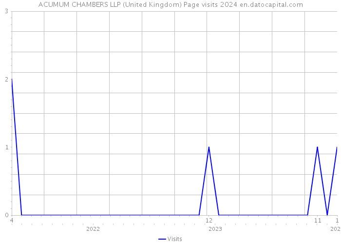 ACUMUM CHAMBERS LLP (United Kingdom) Page visits 2024 