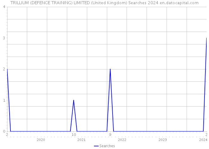 TRILLIUM (DEFENCE TRAINING) LIMITED (United Kingdom) Searches 2024 