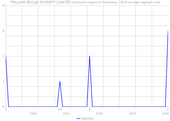 TRILLIUM (EAGLE) PROPERTY LIMITED (United Kingdom) Searches 2024 
