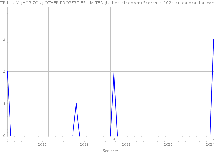 TRILLIUM (HORIZON) OTHER PROPERTIES LIMITED (United Kingdom) Searches 2024 