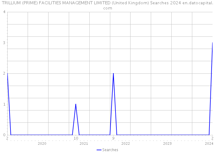 TRILLIUM (PRIME) FACILITIES MANAGEMENT LIMITED (United Kingdom) Searches 2024 