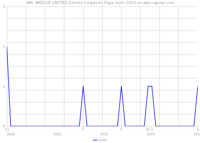 WM. WIDDOP LIMITED (United Kingdom) Page visits 2024 