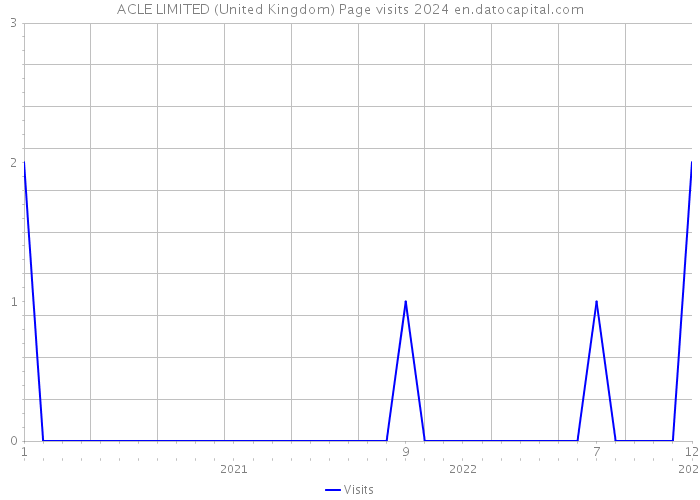 ACLE LIMITED (United Kingdom) Page visits 2024 