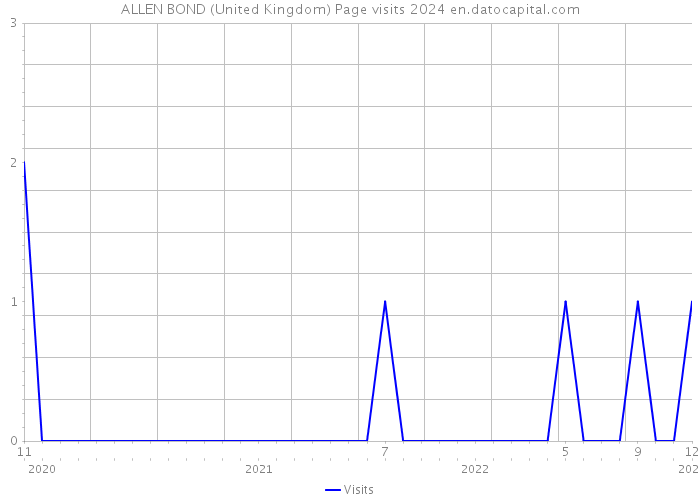 ALLEN BOND (United Kingdom) Page visits 2024 