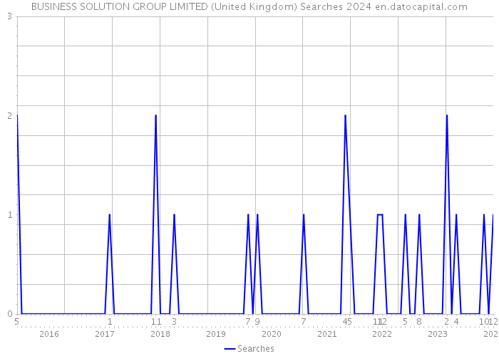 BUSINESS SOLUTION GROUP LIMITED (United Kingdom) Searches 2024 