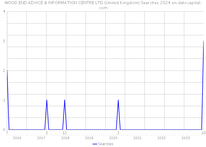 WOOD END ADVICE & INFORMATION CENTRE LTD (United Kingdom) Searches 2024 