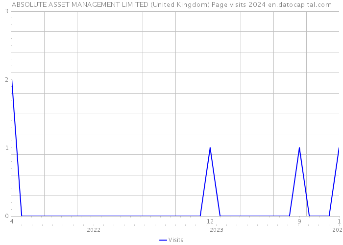 ABSOLUTE ASSET MANAGEMENT LIMITED (United Kingdom) Page visits 2024 
