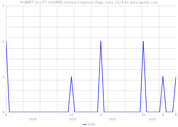 ROBERT SCOTT COOPER (United Kingdom) Page visits 2024 