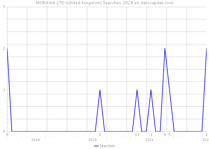 MORAVIA LTD (United Kingdom) Searches 2024 