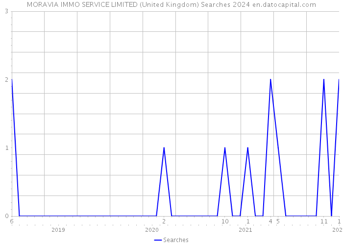 MORAVIA IMMO SERVICE LIMITED (United Kingdom) Searches 2024 