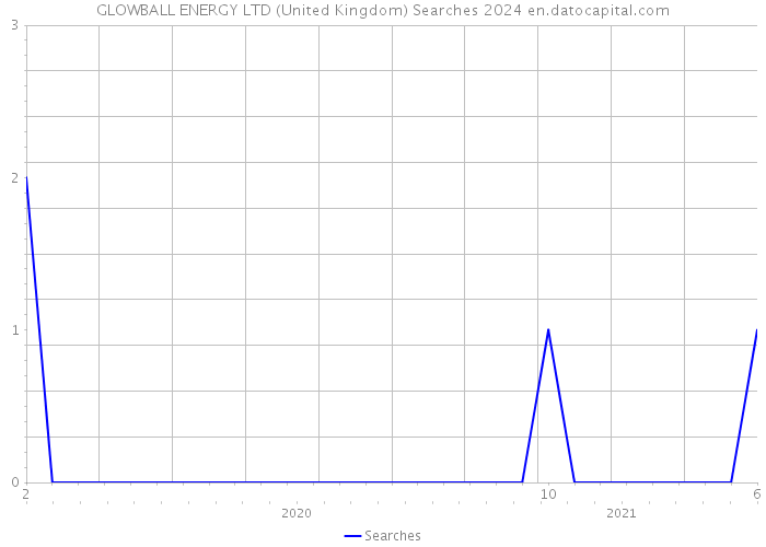GLOWBALL ENERGY LTD (United Kingdom) Searches 2024 