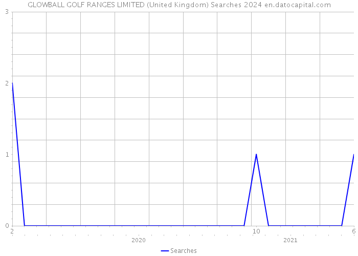 GLOWBALL GOLF RANGES LIMITED (United Kingdom) Searches 2024 