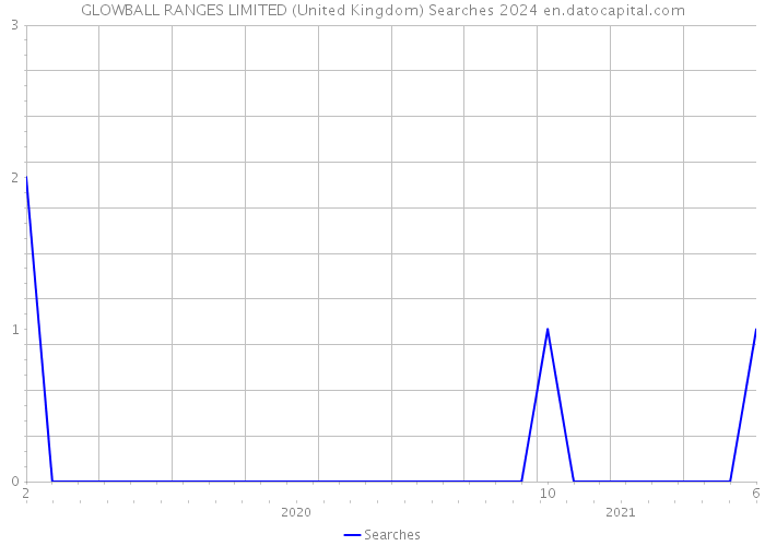 GLOWBALL RANGES LIMITED (United Kingdom) Searches 2024 