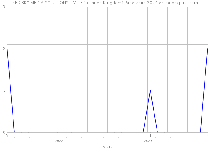 RED SKY MEDIA SOLUTIONS LIMITED (United Kingdom) Page visits 2024 