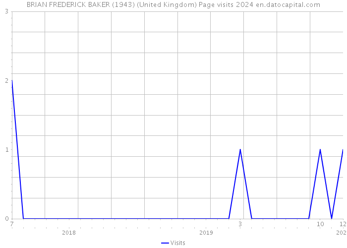 BRIAN FREDERICK BAKER (1943) (United Kingdom) Page visits 2024 
