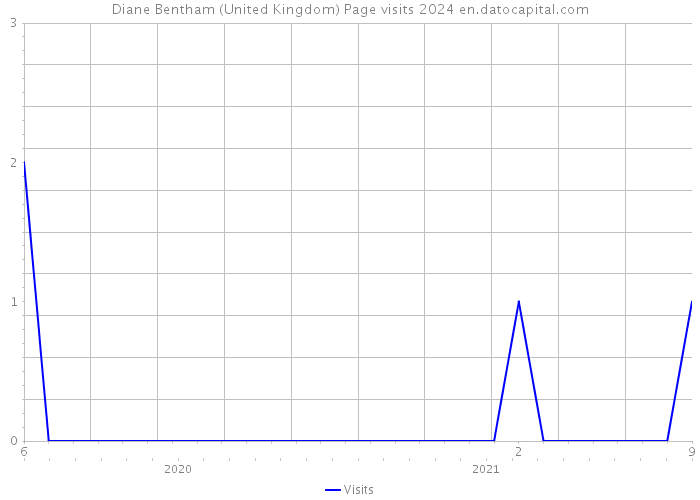 Diane Bentham (United Kingdom) Page visits 2024 