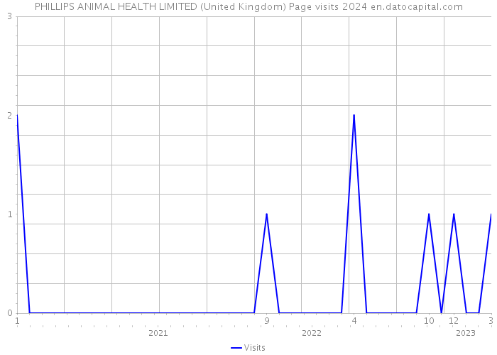 PHILLIPS ANIMAL HEALTH LIMITED (United Kingdom) Page visits 2024 