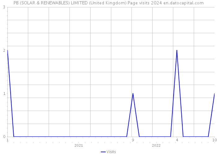 PB (SOLAR & RENEWABLES) LIMITED (United Kingdom) Page visits 2024 
