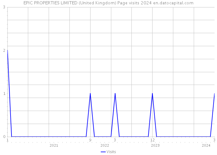 EPIC PROPERTIES LIMITED (United Kingdom) Page visits 2024 