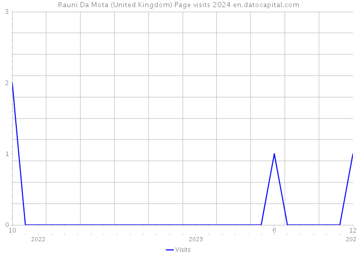Rauni Da Mota (United Kingdom) Page visits 2024 