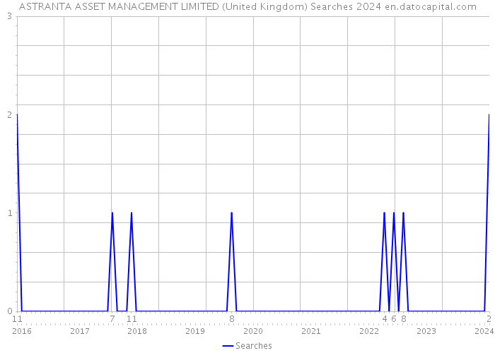 ASTRANTA ASSET MANAGEMENT LIMITED (United Kingdom) Searches 2024 