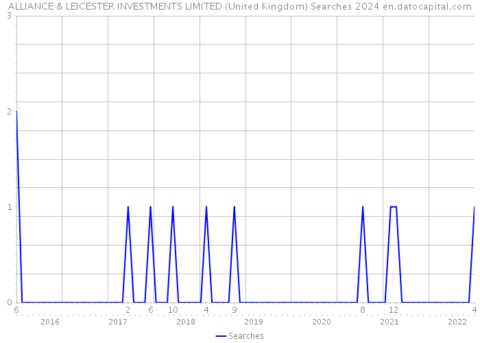 ALLIANCE & LEICESTER INVESTMENTS LIMITED (United Kingdom) Searches 2024 