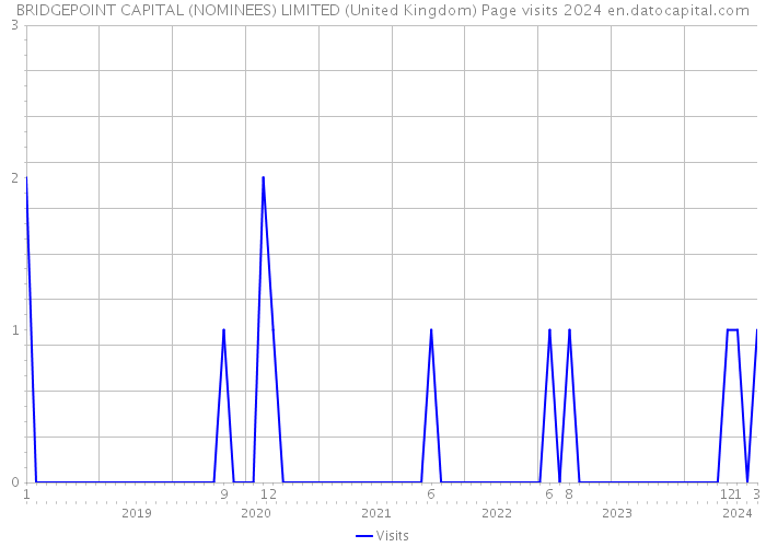 BRIDGEPOINT CAPITAL (NOMINEES) LIMITED (United Kingdom) Page visits 2024 
