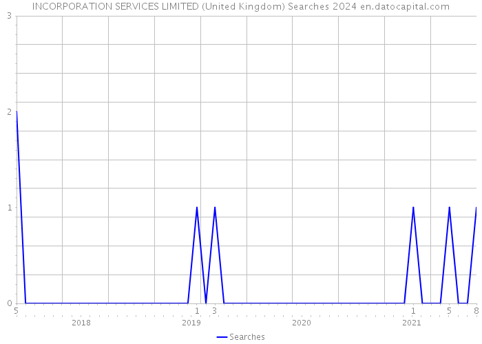 INCORPORATION SERVICES LIMITED (United Kingdom) Searches 2024 