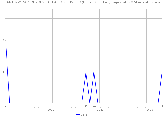 GRANT & WILSON RESIDENTIAL FACTORS LIMITED (United Kingdom) Page visits 2024 