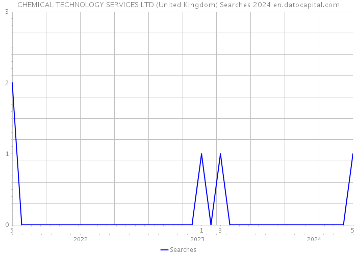 CHEMICAL TECHNOLOGY SERVICES LTD (United Kingdom) Searches 2024 
