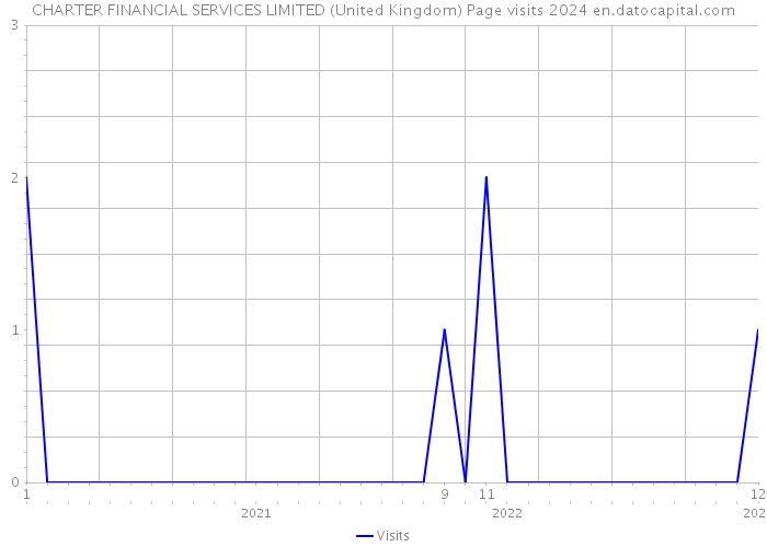 CHARTER FINANCIAL SERVICES LIMITED (United Kingdom) Page visits 2024 
