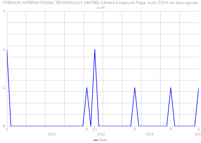 STERLING INTERNATIONAL TECHNOLOGY LIMITED (United Kingdom) Page visits 2024 