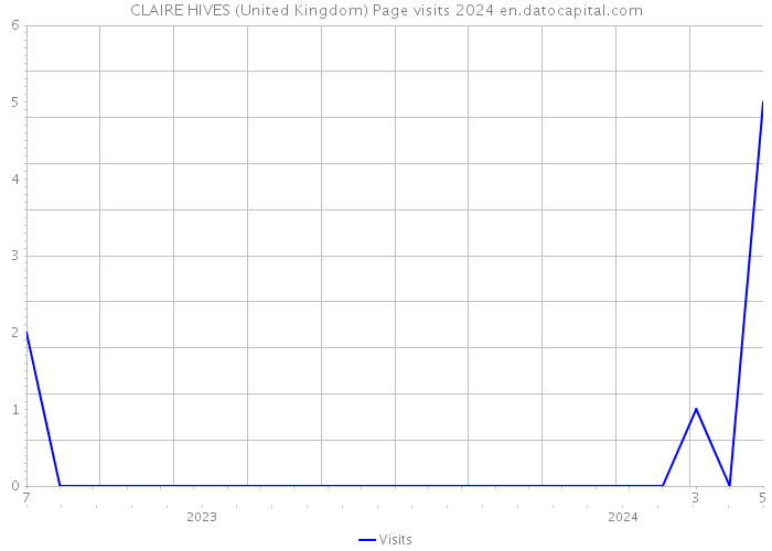 CLAIRE HIVES (United Kingdom) Page visits 2024 