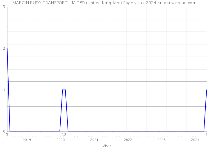 MARCIN RUDY TRANSPORT LIMITED (United Kingdom) Page visits 2024 