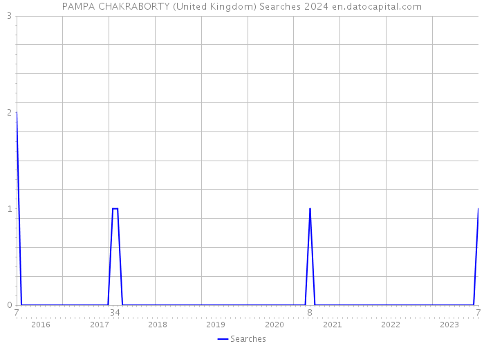 PAMPA CHAKRABORTY (United Kingdom) Searches 2024 