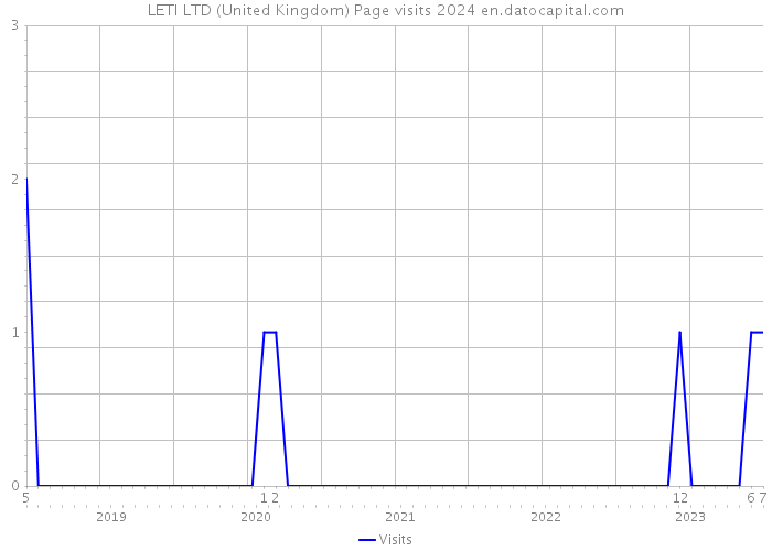 LETI LTD (United Kingdom) Page visits 2024 