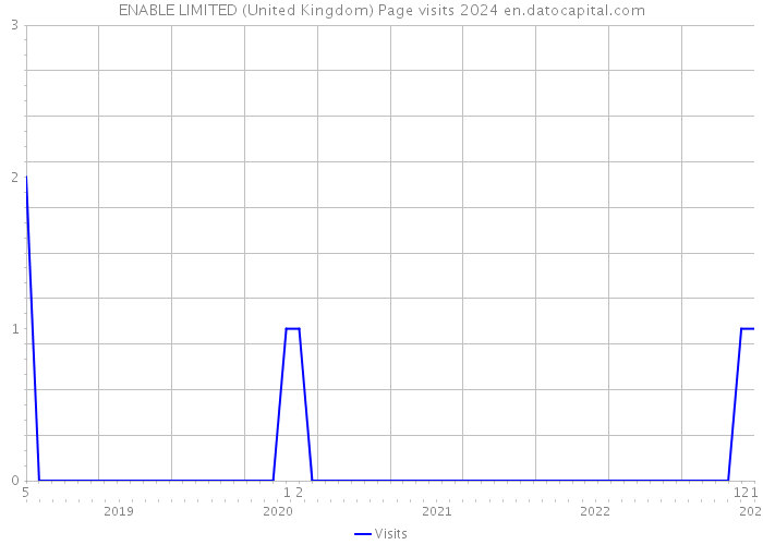 ENABLE LIMITED (United Kingdom) Page visits 2024 