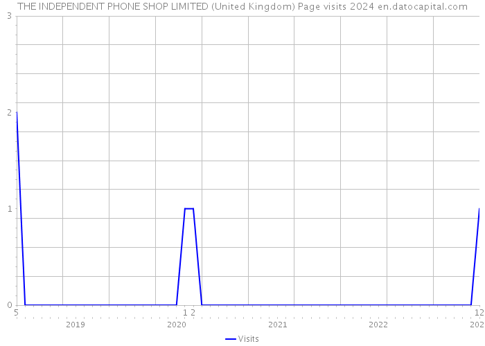 THE INDEPENDENT PHONE SHOP LIMITED (United Kingdom) Page visits 2024 