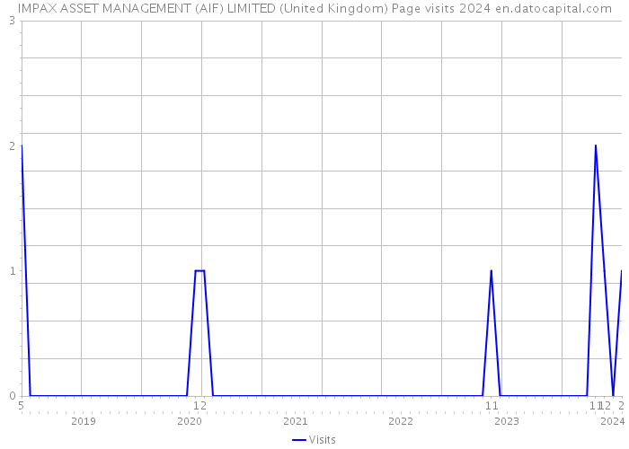 IMPAX ASSET MANAGEMENT (AIF) LIMITED (United Kingdom) Page visits 2024 