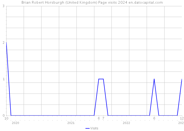 Brian Robert Horsburgh (United Kingdom) Page visits 2024 